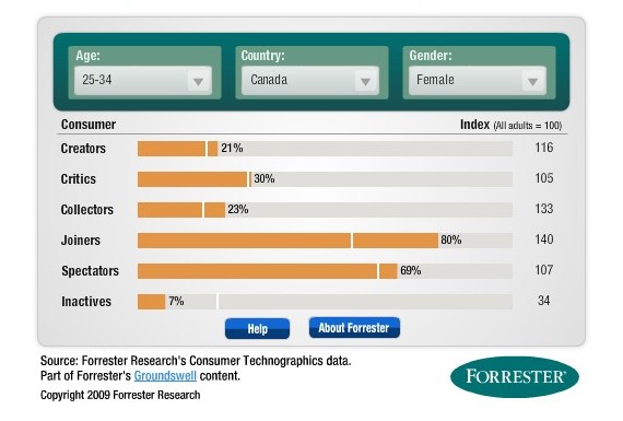 Source: http://empowered.forrester.com/tool_consumer.html